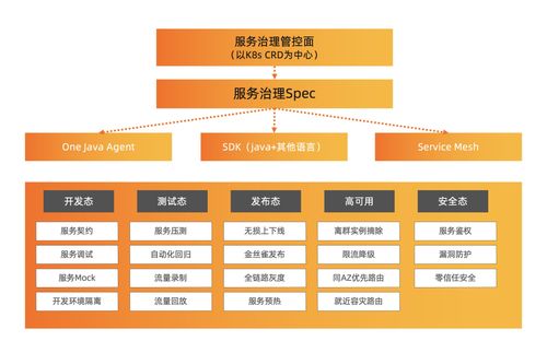 OpenSergo 正式開源 構(gòu)建統(tǒng)一微服務(wù)治理生態(tài)，多家廠商攜手共建未來